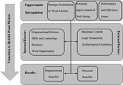 A conceptual model traces the transition to hybrid work models through opportunity recognition, internal and external factors, and results.