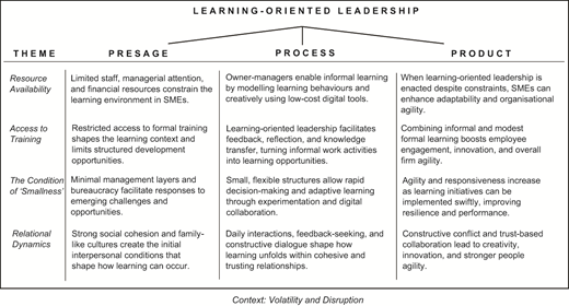 A table outlines learning-oriented leadership showing themes, conditions, processes, and outcomes in small and medium enterprises.