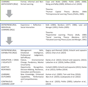 A conceptual framework links learning antecedents and entrepreneurial individual learning to capabilities, disruption, adaptive responses, outcomes and a continuous learning loop.