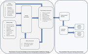A Flowchart shows how trainee characteristics, training design, and work environment lead through training and reflection to behaviour transfer.
