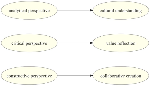 Three paired concepts connect analytical, critical, and constructive perspectives with cultural understanding, value reflection, and collaborative creation.