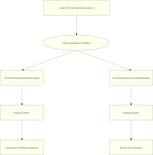 A flow diagram outlines two evaluation pathways using Chinese generative A I for museum artefacts.
