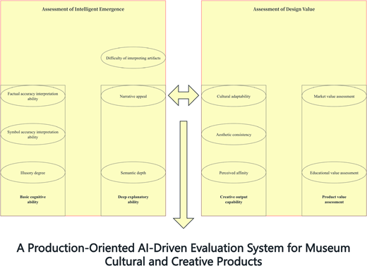An A I-driven evaluation system compares intelligent emergence assessment with design value assessment for museum cultural and creative products.