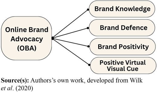 A figure showing Online brand advocacy (O B A) linked by four arrows to key brand-related factors.