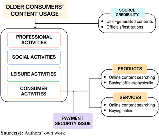 A flowchart showing Older consumers' content usage leading through activities, credibility, and product-service interactions.