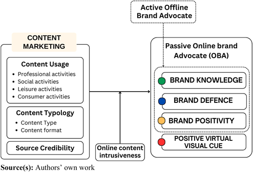 A figure showing the Content marketing framework linked to Passive online brand advocate (O B A) with related brand factors.