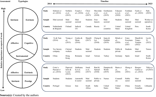 A figure showing typologies, assessments, and study timelines on work value orientations from 2014 to 2023.