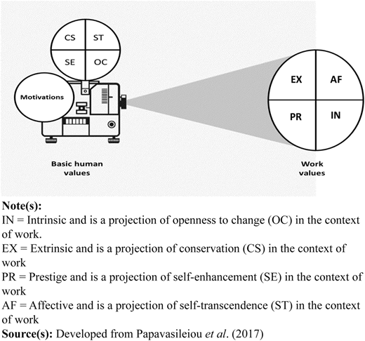 A figure shows a visual model linking basic human values with work values through the concept of motivations.