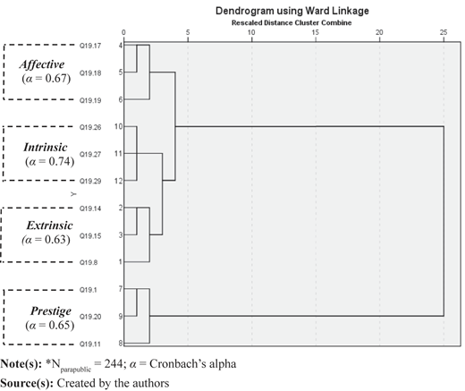 Dendrogram shows clusters using Ward linkage with labels for Affective, Intrinsic, Extrinsic, and Prestige.