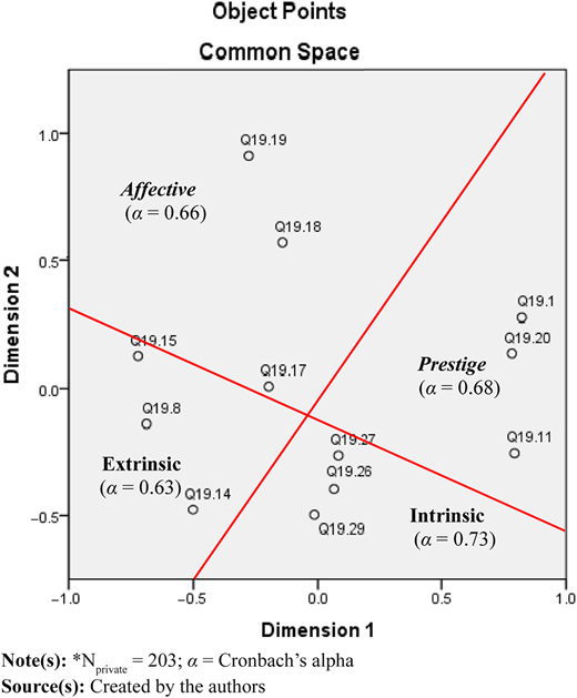 A graph titled Object Points showing four quadrants of work value dimensions divided by red diagonal lines.