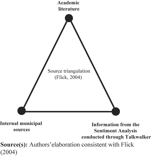 A figure showing an upward triangle labeled with three information sources and central triangulation.