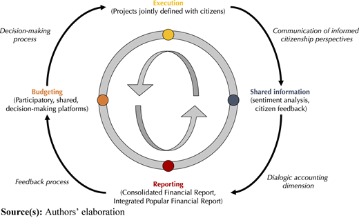 A figure depicts a circular framework illustrating the cyclical process of public financial communication and dialogic accounting.