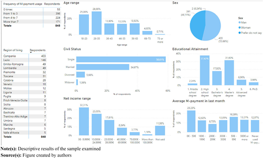 A figure showing pie charts, bar graphs, and tables summarizing respondents' demographics and M-payment data.