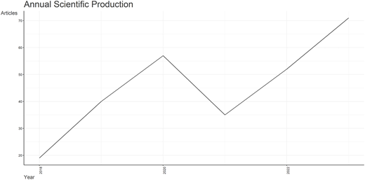 A line graph shows the annual scientific production in articles from 2018 to 2023.