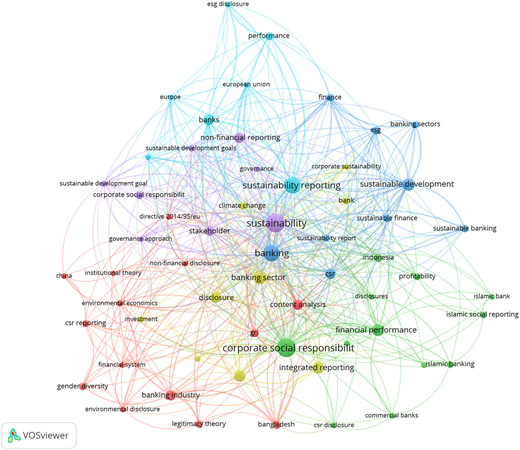 A network diagram shows clusters of connected nodes related to sustainability, banking, and corporate social responsibility.
