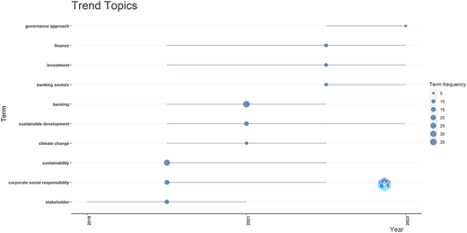 A bubble chart with horizontal time line plots term versus year.