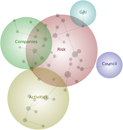 A Venn diagram shows the overlap between companies, activities, and risk with connections to G R I and Council.