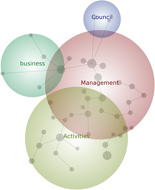 A Venn diagram shows the overlap between management, activities, business, and council.