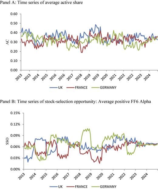 Two line graphs depict time series data for fund activeness and stock-selection opportunity measures across the UK, France, and Germany from 2013 to 2024.
