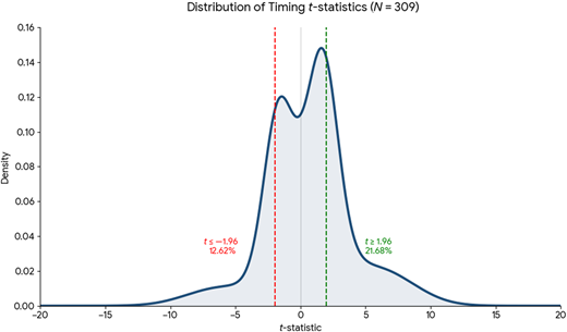 A normal distribution curve of timing t-statistics.