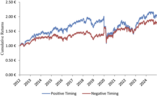 A line graph showing cumulative returns of positive and negative stock-selection timing funds from 2012 to 2024.