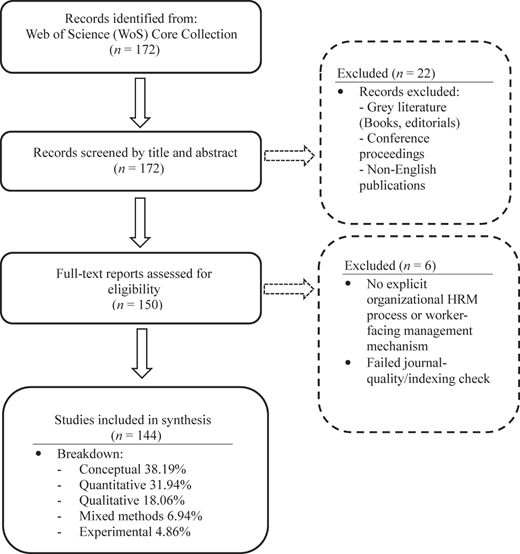 A flowchart illustrating the systematic review process, starting with records identified from the Web of Science Core Collection and ending with studies included in the synthesis.