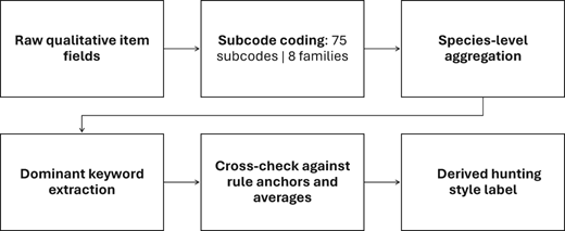 Flowchart of mixed-method integration logic for species interpretation.