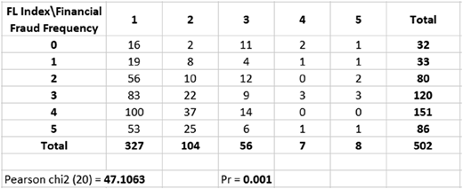 A contingency table of F L Index backward slash Financial Fraud Frequency with totals and chi-square results.
