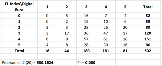A contingency table of F L Index backward slash Digital Euro with totals and chi-square results.