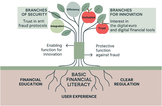 A conceptual tree diagram links financial literacy to security and innovation branches.