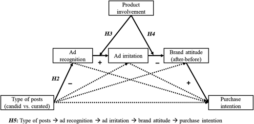 The path model shows the relationships between “Type of posts”, “Ad recognition”, “Ad irritation” and “Purchase intention”.