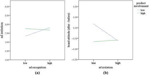 A figure of two line graphs show the interaction effects between ad recognition, ad irritation, and brand attitude.
