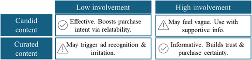 A table shows content type by involvement level with notes on effectiveness and potential drawbacks.