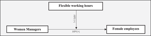 A figure shows women managers influencing female employees with flexible working hours as a mediator.