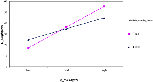 A line graph shows the moderating effect of women managers on female employees with and without flexible working hours.