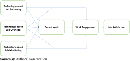 A model shows links from Technology-based Job Factors through Decent Work to Job Satisfaction.
