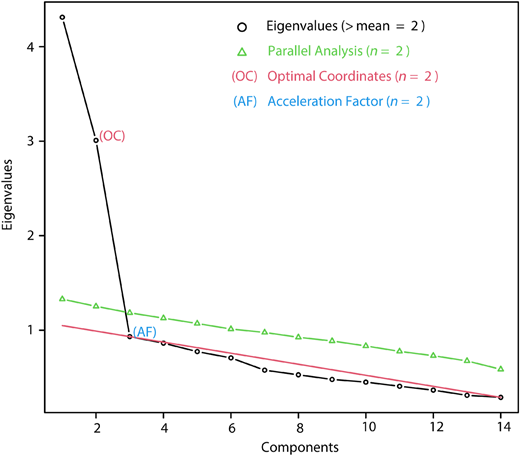 A line chart shows eigenvalues for components with parallel analysis, optimal coordinates, and acceleration factor.