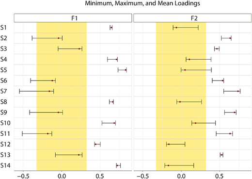 A horizontal bar chart shows minimum, maximum, and mean loadings for factors “F 1” and “F 2” across “S 1” to “S 14”.