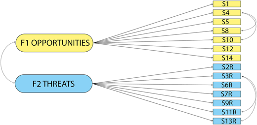 A diagram shows F 1 Opportunities and F 2 Threats linking to several labeled items on the right.
