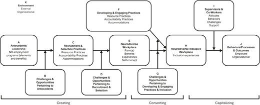 A diagram shows relationships among antecedents, practices, workplace elements, and outcomes in neurodiversity management.
