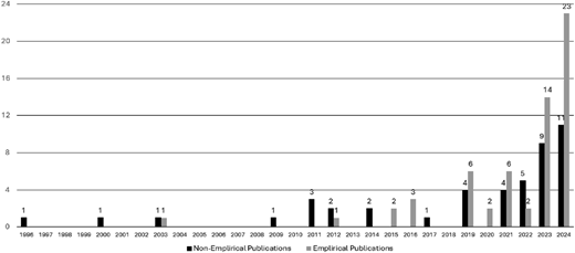 A vertical bar chart shows the number of non-empirical and empirical publications by year from 1996 to 2024.