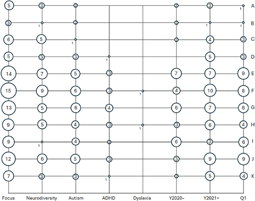 A bubble chart shows topic and year distributions for categories labeled A to K.