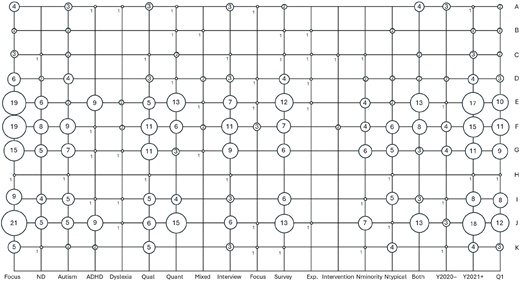 A bubble chart shows distributions of focus areas, research methods, and years for categories A to K.