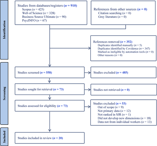 A flowchart illustrating the process of study selection for a systematic review.