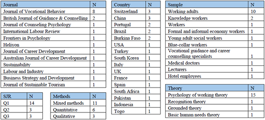 A table summarizing study characteristics including journals, countries, samples, methods, and theories.