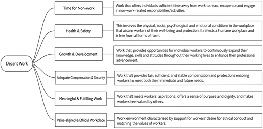 A diagram of a decent work framework with six key components branching from a central node.