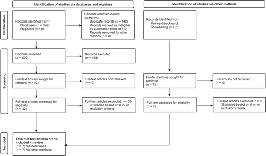 A flow diagram shows stages of study identification, screening, and inclusion in a review.