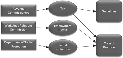 A flow diagram links public bodies to tax, rights, protection, and regulatory documents.