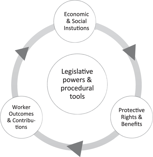 A circular framework shows legislative powers connected with institutions, rights, and worker outcomes.