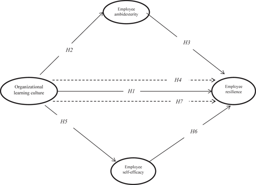 A diagram of a conceptual model showing relationships between organizational learning culture, employee ambidexterity, employee self-efficacy, and employee resilience.